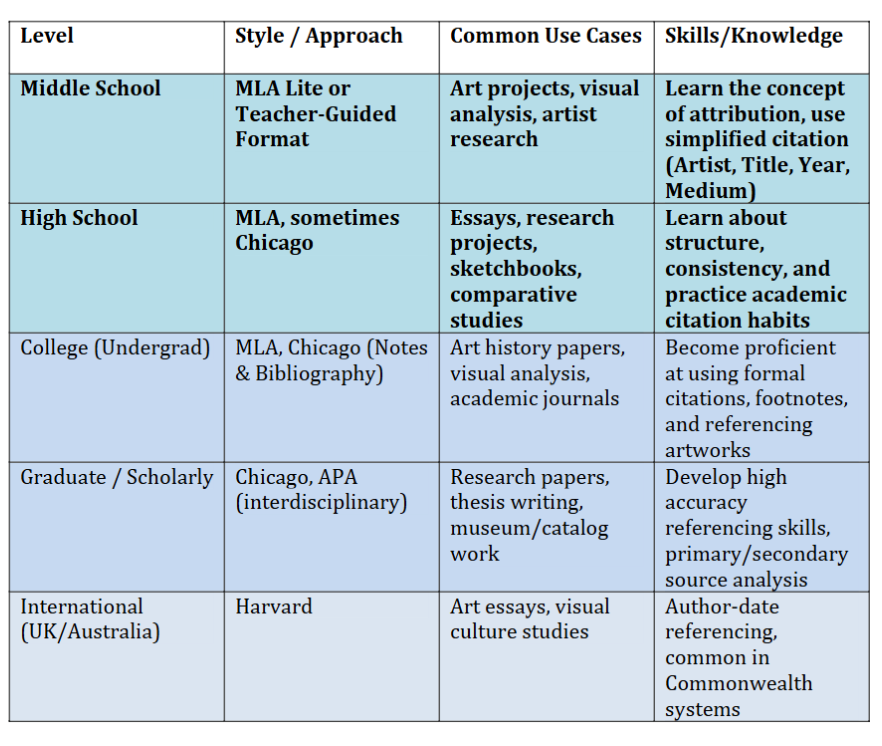 which citation style should  I use