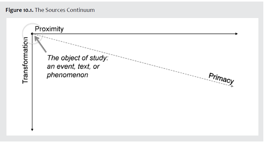 he Sources Continuum: Degrees of Primacy. The primacy of a source is affected by its transformation and the observer’s distance from the original source. Adapted from Michael J. Paulus Jr., “What Is Primary? Teaching Archival Epistemology and the Sources Continuum” (2012).